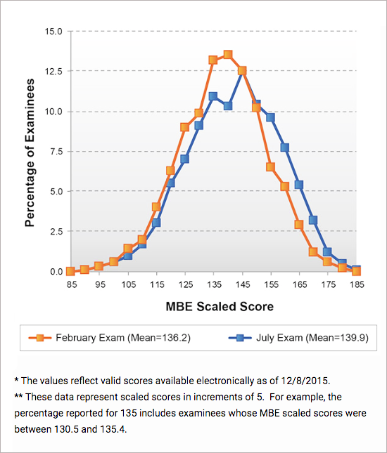 2015 MBE National Score Distributions